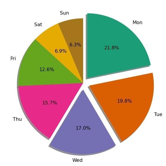 zaiTEC-Logixs-Diaspora-Data-View-Weekly